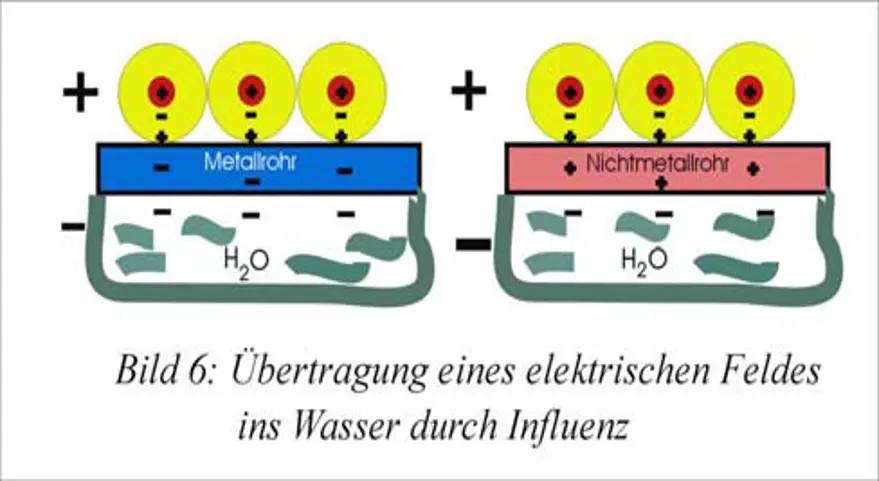 Schematic transmission of an electric field through metallic and non-metallic pipes into the water